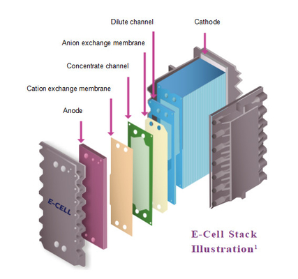 Veolia EDI E-Cell Stack MK-3: fino al 97% di recupero con ≥ 16 MOhm-cm di resistività e flusso nominale 3,4 M3/h